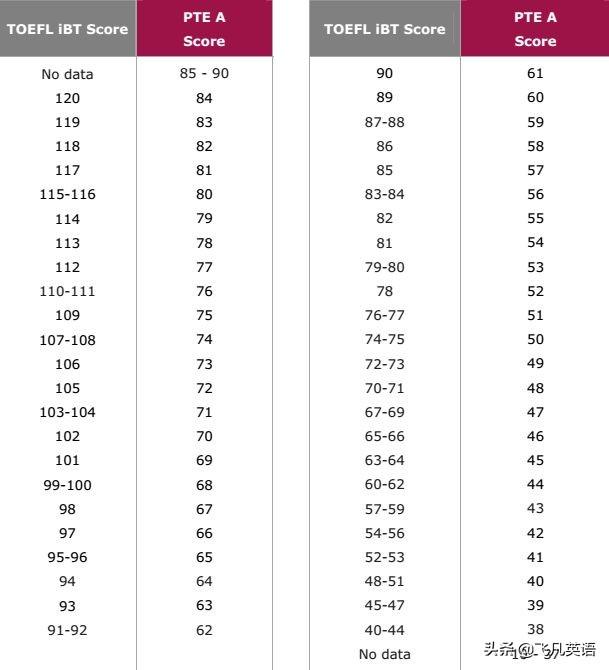 PTE和雅思、托福的區(qū)別是什么？帶你詳解PTE的優(yōu)勢(shì)是什么