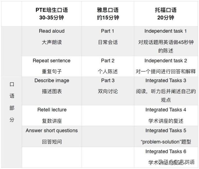 PTE和雅思、托福的區(qū)別是什么？帶你詳解PTE的優(yōu)勢(shì)是什么