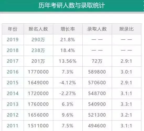 考研到底有多難？這幾項數(shù)據(jù)告訴你