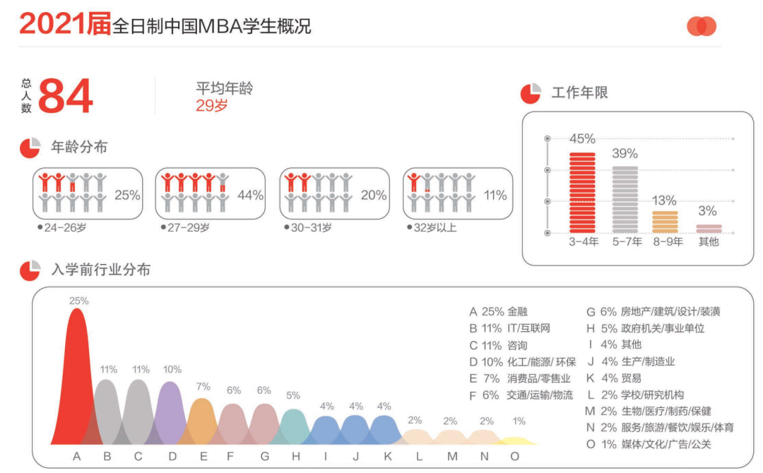 北京大學(xué)光華管理學(xué)院2024屆全日制中國MBA學(xué)生入學(xué)前概況（圖源：北京大學(xué)光華管理學(xué)院2024屆畢業(yè)生就業(yè)報(bào)告）